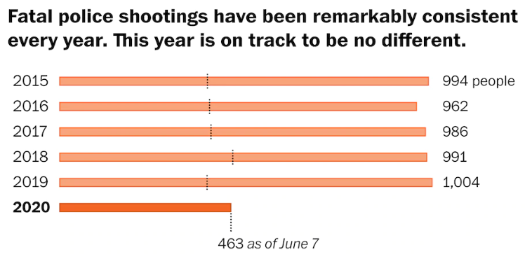 Graphic showing the number of fatal police shooting since 2015